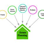 A diagram of the five components of estate planning.